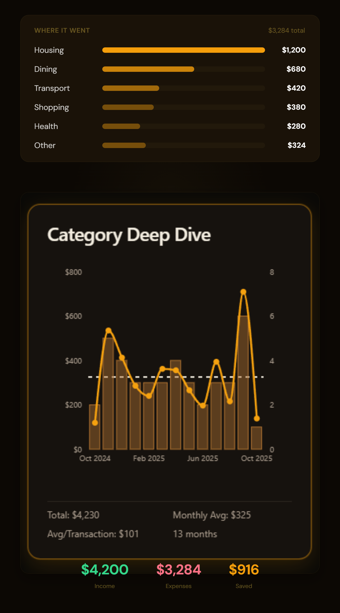 LEDGR Analytics — category breakdown, deep dive charts, and spending trends
