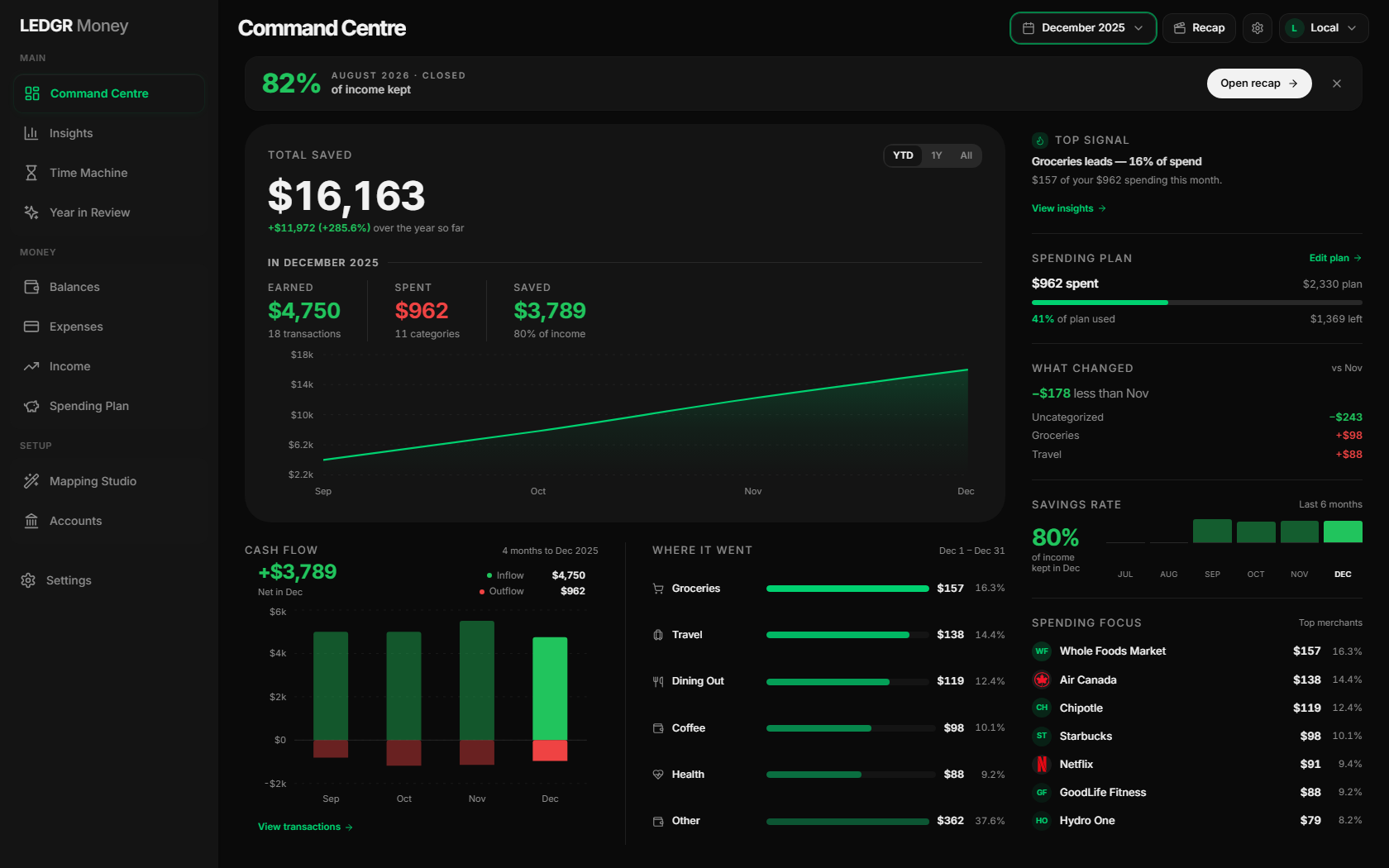 LEDGR on the web in the Aurora theme — $16,163 total saved, December spending by category, top merchants and the month's Top Signal